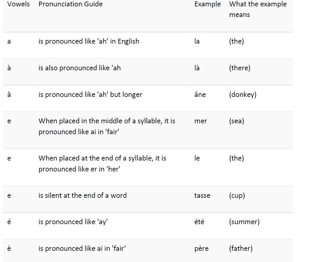 French pronunciation from scratch 
