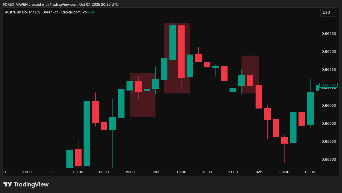BULLISH/BUY, BEARISH/SELL and NEUTRAL/INDECISION