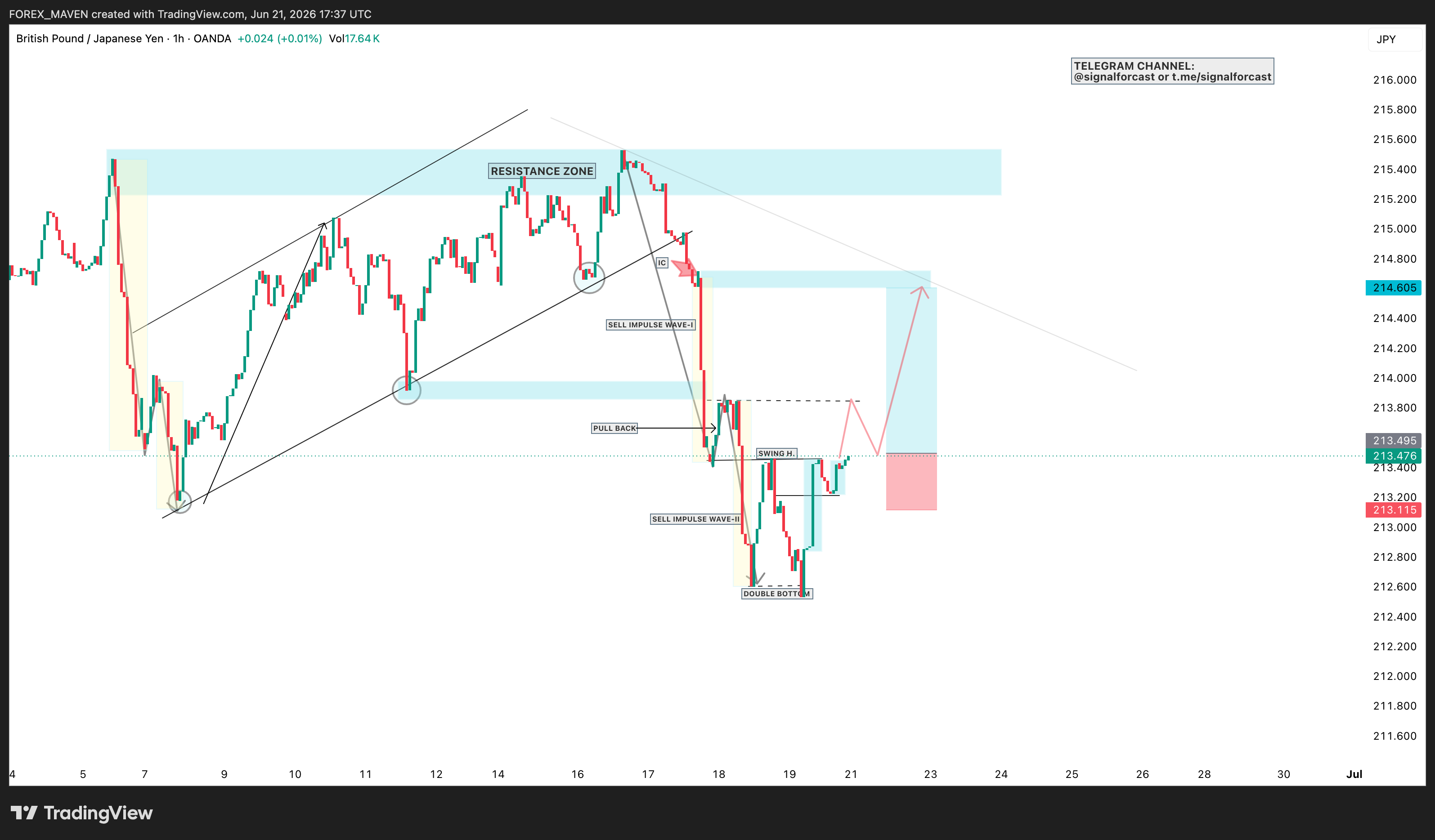 Trendline Trading Strategy using Price action I