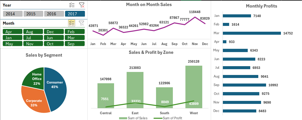 Sales & Profit Dashboard